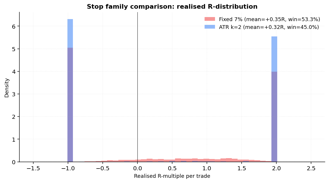 ATR vs fixed-% R distribution