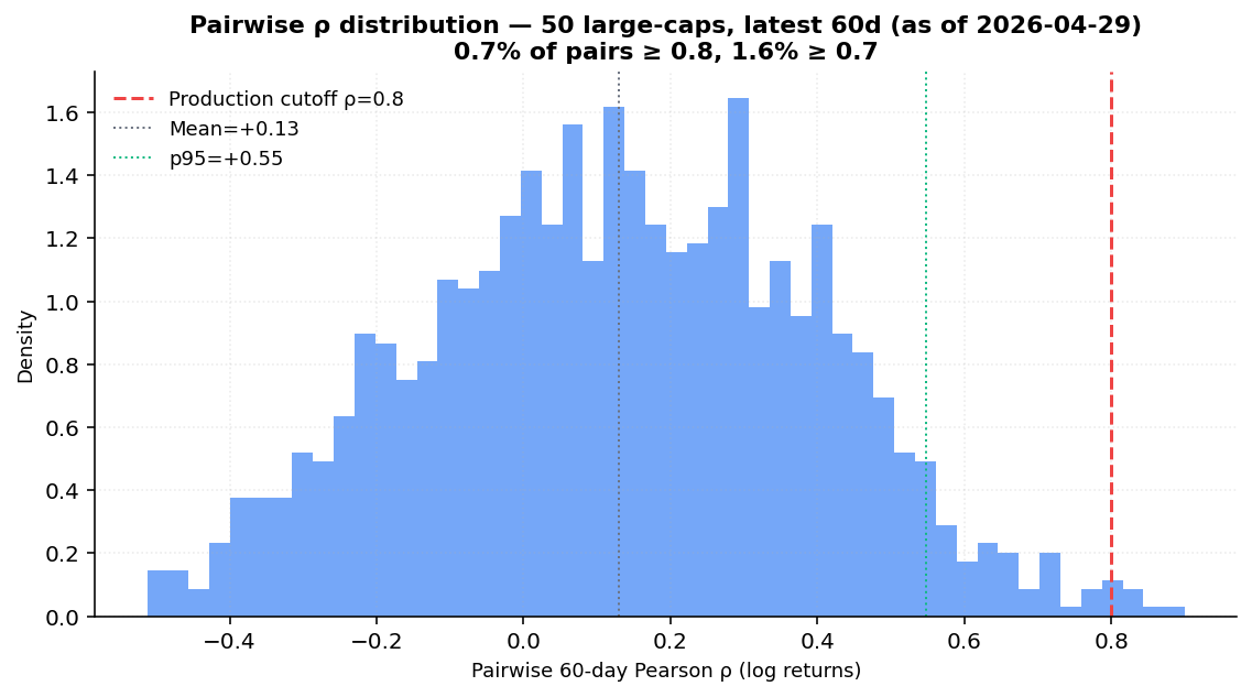 Correlation distribution