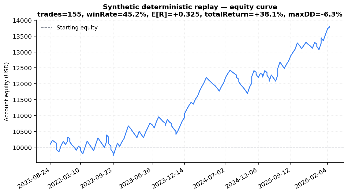 Synthetic equity curve