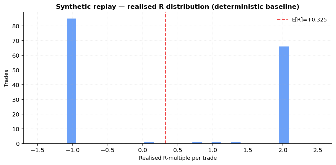 Synthetic R distribution